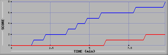Team Scoring Graph