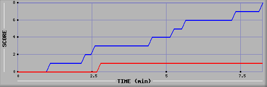 Team Scoring Graph