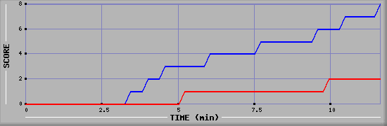 Team Scoring Graph