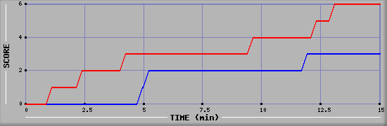 Team Scoring Graph