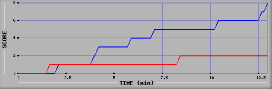 Team Scoring Graph