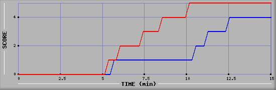 Team Scoring Graph