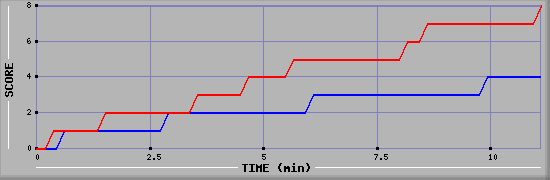 Team Scoring Graph