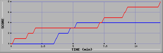 Team Scoring Graph