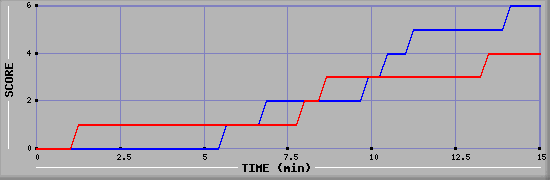 Team Scoring Graph