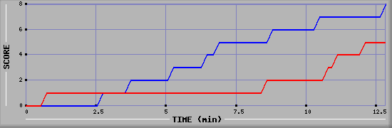Team Scoring Graph
