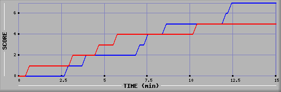 Team Scoring Graph